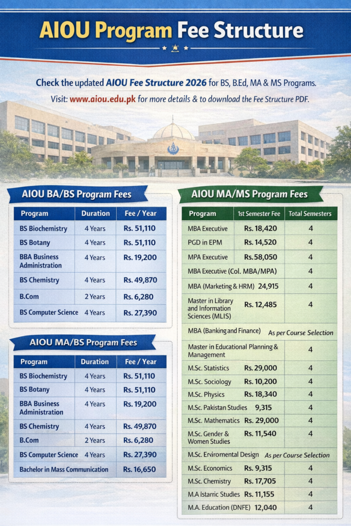 AIOU Fee Structure 2026 | Complete Courses & Programs Fees Details